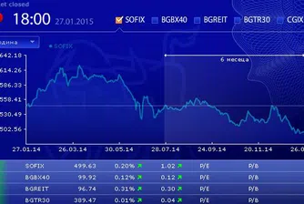 Пети пореден ръст за SOFIX, но индексът остава под 500 пункта