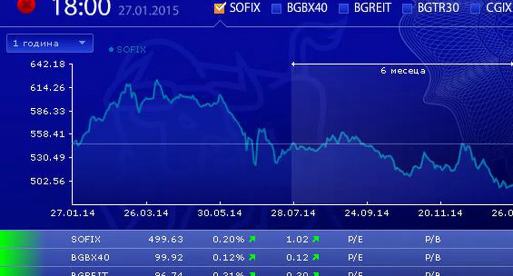 Пети пореден ръст за SOFIX, но индексът остава под 500 пункта