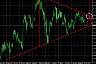 USD/JPY наближава долната граница на стесняващия се триъгълник