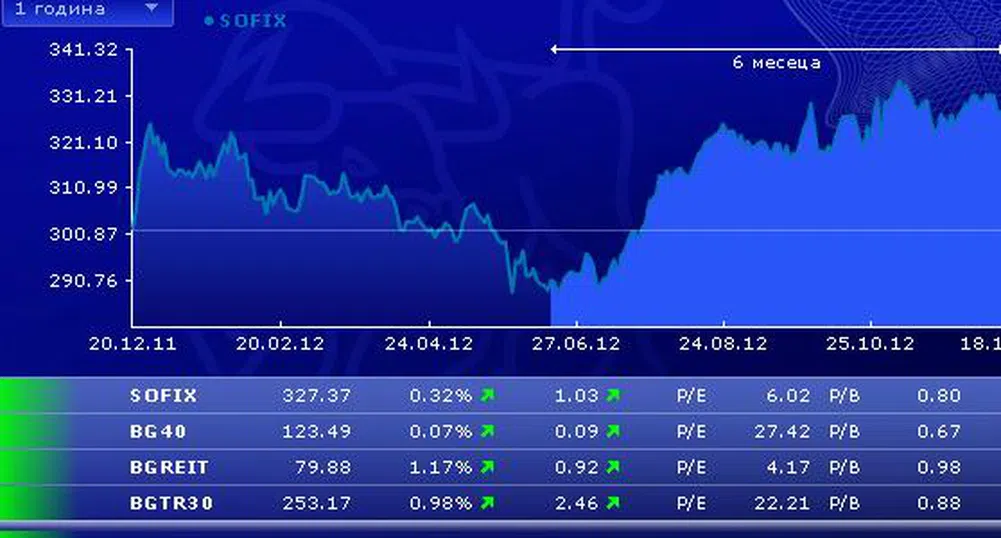 Индексите на БФБ излязоха на положителна територия в сряда
