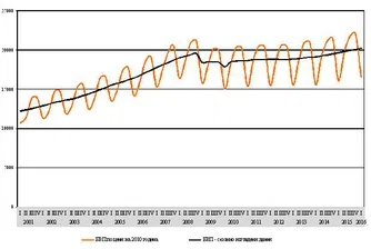 БВП с ръст от 2.9% за първите три месеца на 2016 г.
