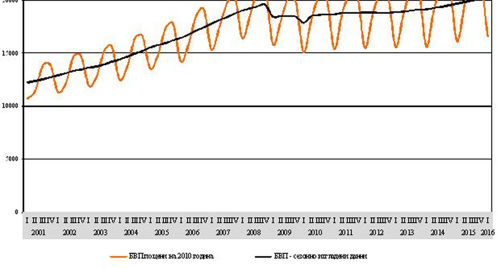 БВП с ръст от 2.9% за първите три месеца на 2016 г.
