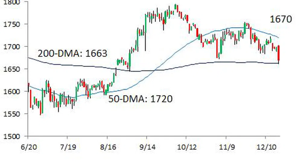 Златото тества 200-дневната си SMA