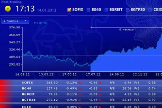 Индексите на БФБ започнаха новата седмица с понижения