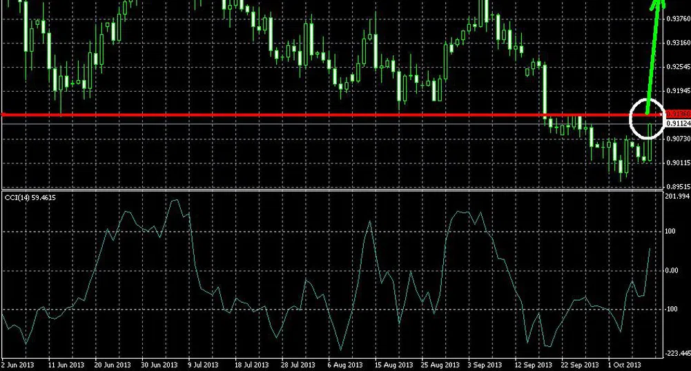 Истинското изпитание при USD/CHF предстои