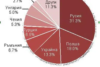 3 164 M&A сделки сe сключиха в Източна Европа през 2010 г.