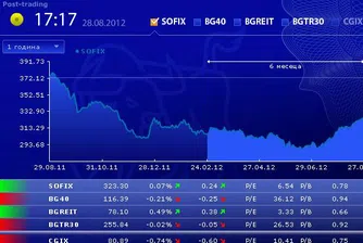 Няколко АДСИЦ-а и БФБ бяха в основата на оборота на борсата днес