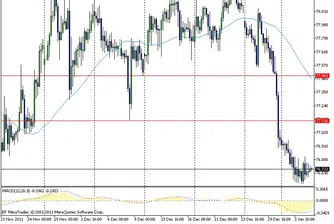 EUR/USD рязко се понижи