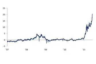 Рекордна разлика в цената на петрол Brent и WTI