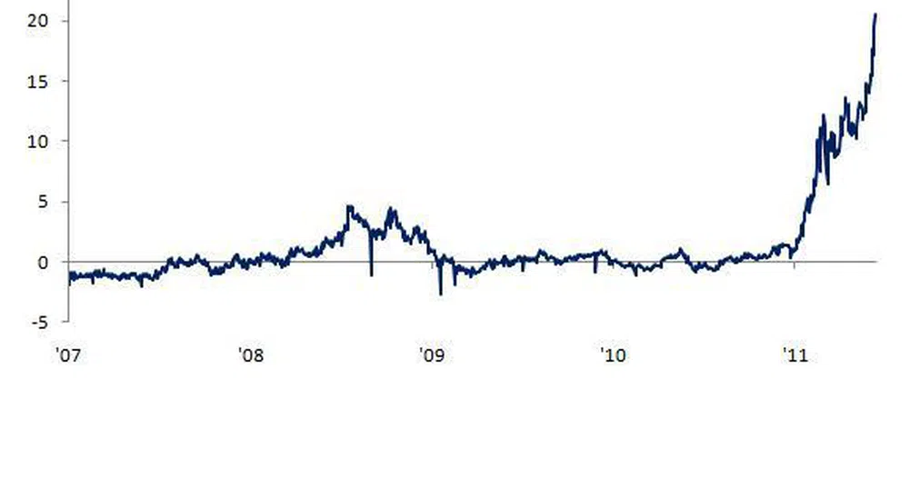 Рекордна разлика в цената на петрол Brent и WTI