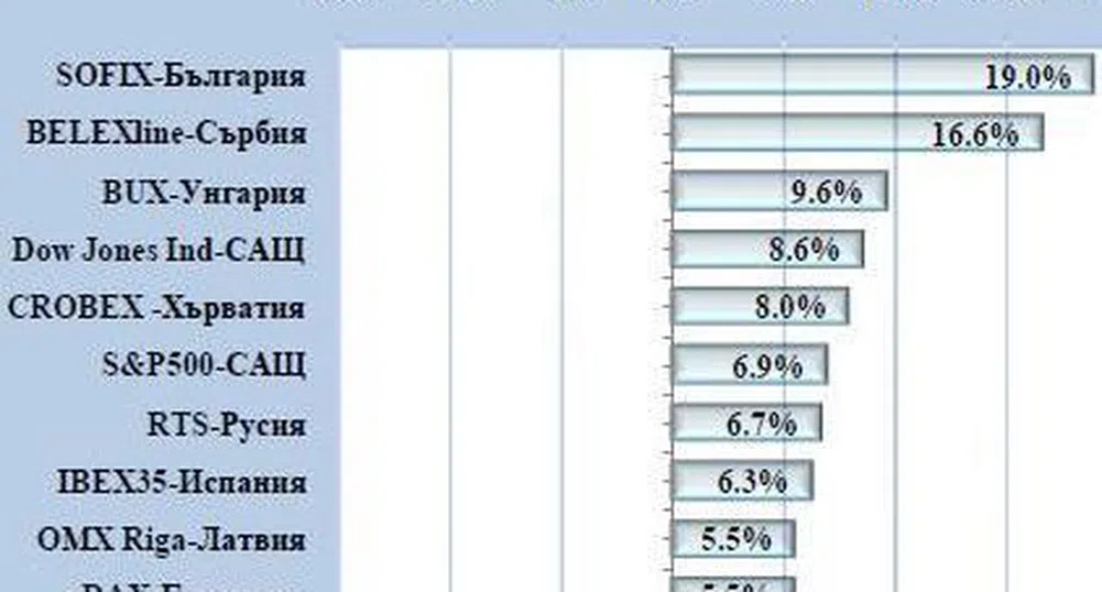 БФБ остава сред водещите в света пазари за 2011 г.