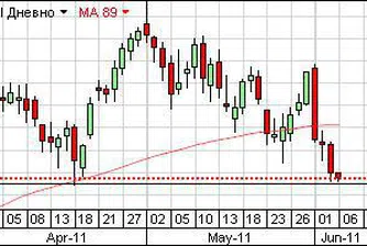 Т. Желев: S&P може да трупа още загуби