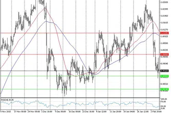Технически анализ на основните валутни двойки за 08.02.16 г.