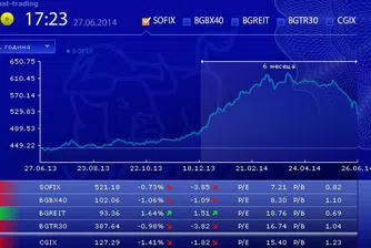 БФБ днес: от паника и разпродажби до масирани покупки