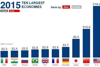 10-те най-големи икономики през 2015