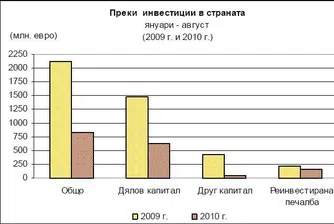 ПЧИ се увеличиха със 100 млн. евро през август до 836 млн.