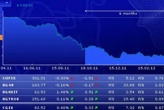 SOFIX отново при 300 пункта, изглежда евтин