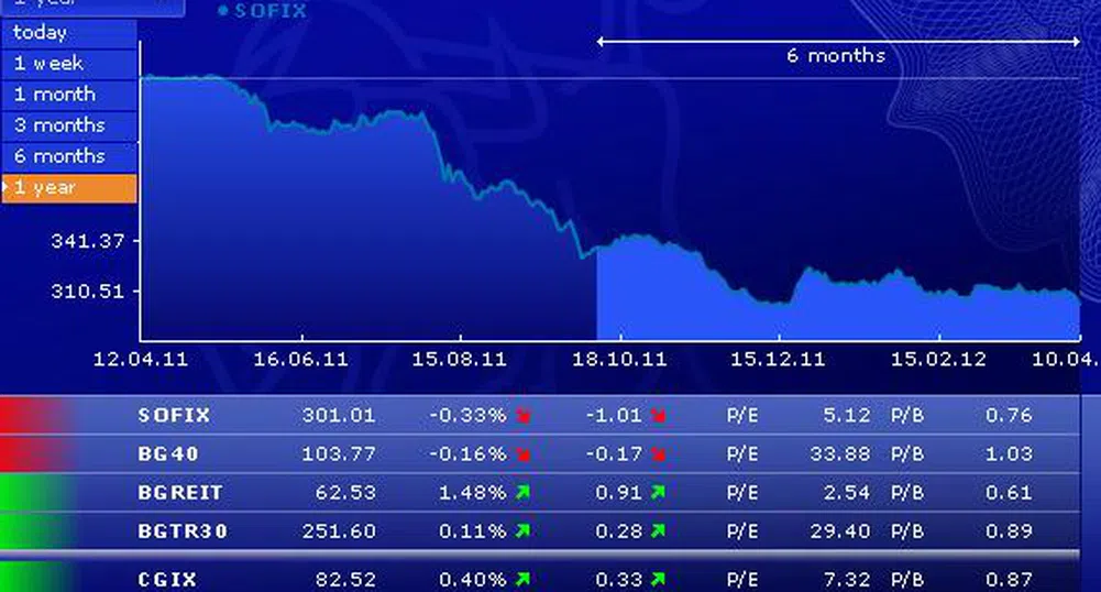 SOFIX отново при 300 пункта, изглежда евтин