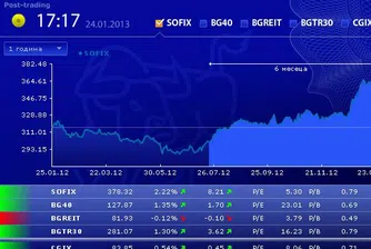 Ръст от над 2% за SOFIX в четвъртък