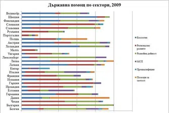 Държавните помощи в ЕС и България