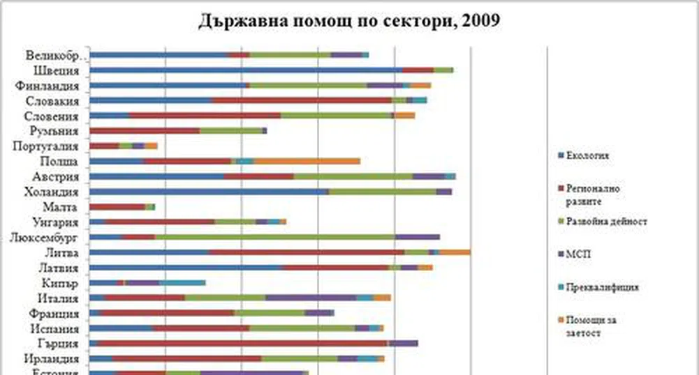 Държавните помощи в ЕС и България