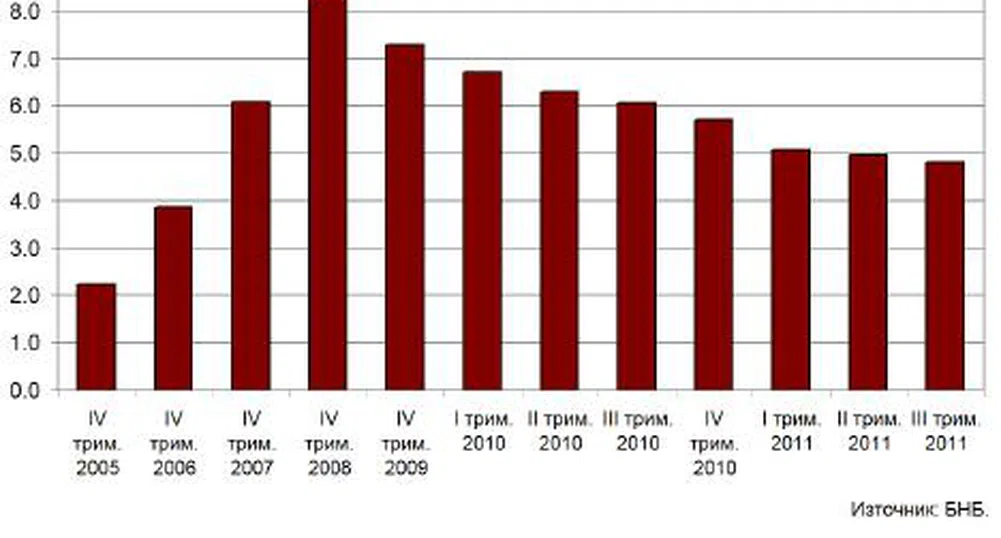 Портфейлът на лизинговите дружества се свива с 13% за година