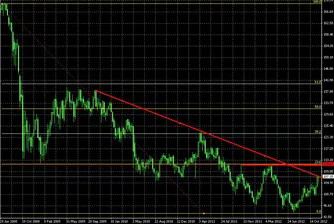 EUR/JPY тества за пробив дългосрочна низходяща съпротивителна линия