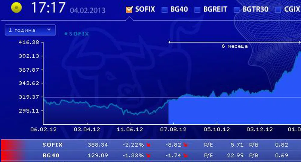 Спад от над 2% за SOFIX и над 1% за BG40