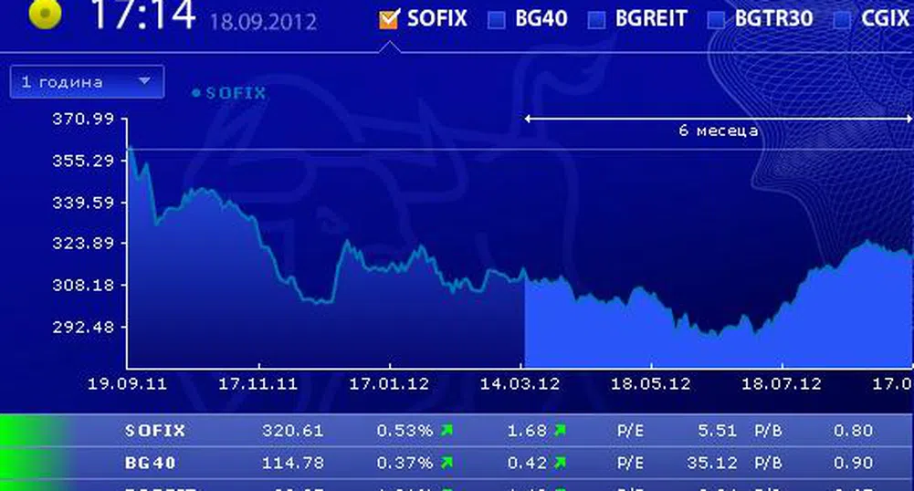 Оборот от едва 200 000 лв. от търговия с акции на БФБ днес