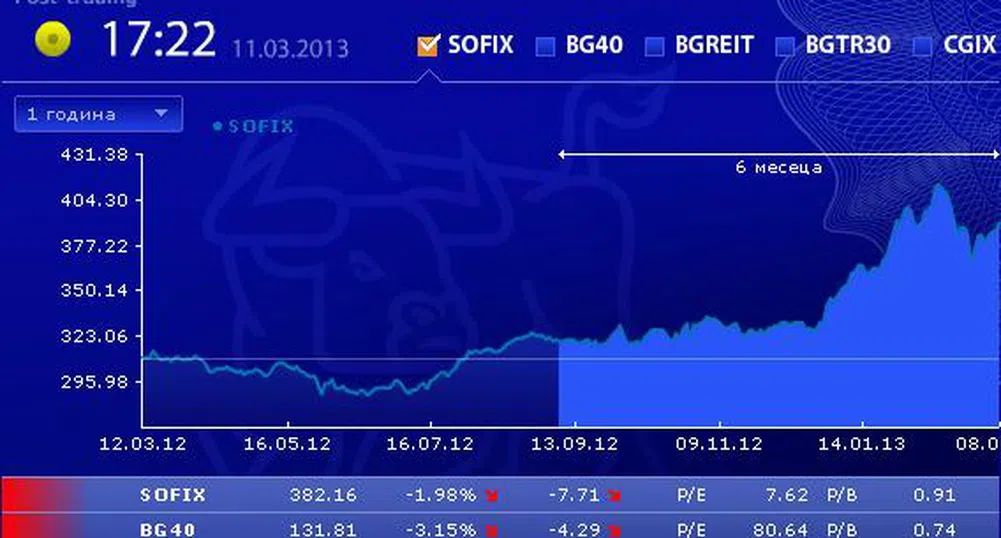 Само на БФБ с две изтъргувани акции се сменя посоката на индексите