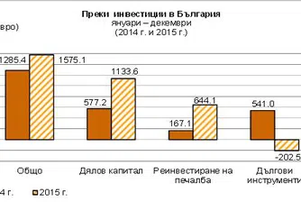 Преките инвестиции у нас за 2015 г. - 1.57 млрд. евро