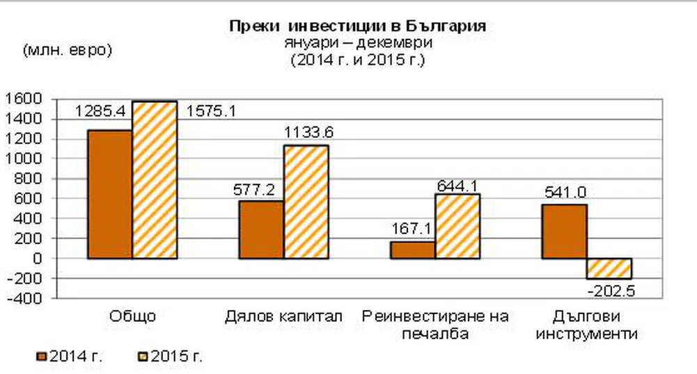 Преките инвестиции у нас за 2015 г. - 1.57 млрд. евро