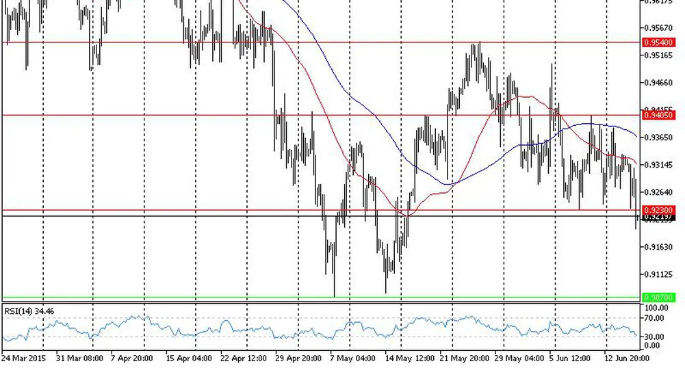 Технически анализ на основните валути за 18 юни 2015 г.