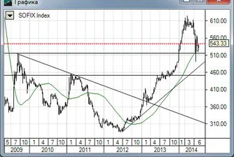 SOFIX е близо до нива, които могат да отключат нова корекция