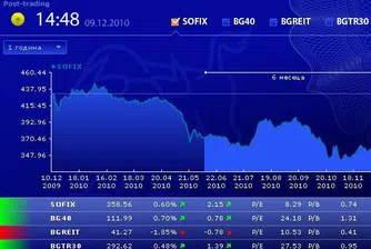 Пето поредно повишение за SOFIX