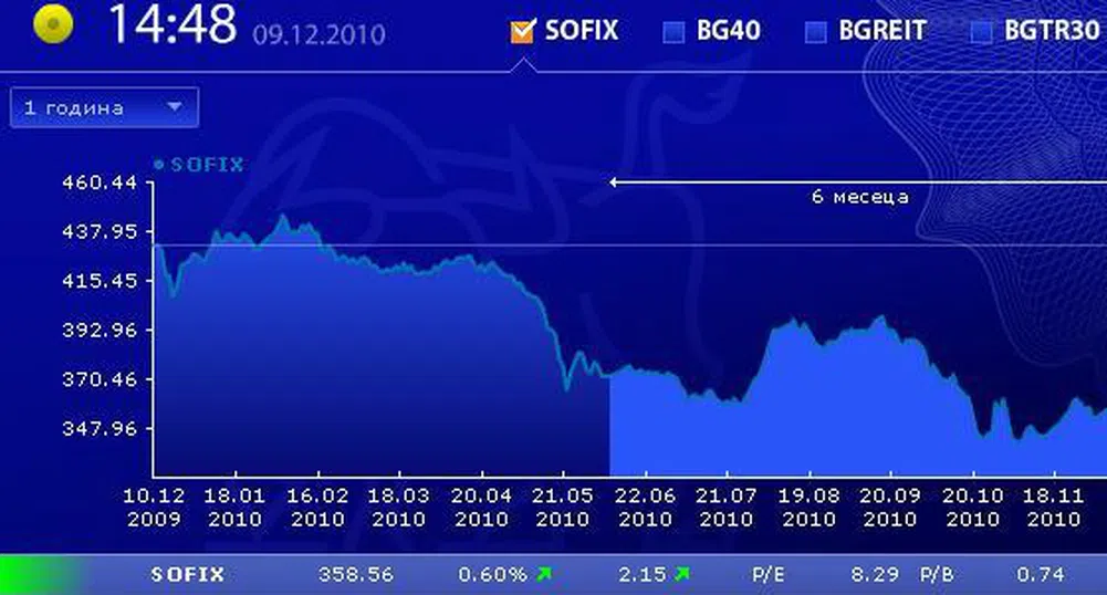 Пето поредно повишение за SOFIX