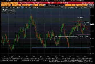 П. Николов: Възможно е еврото да атакува нивото 1.3452