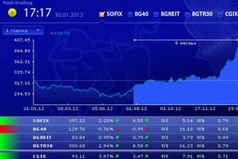 SOFIX вече е почти 400 пункта