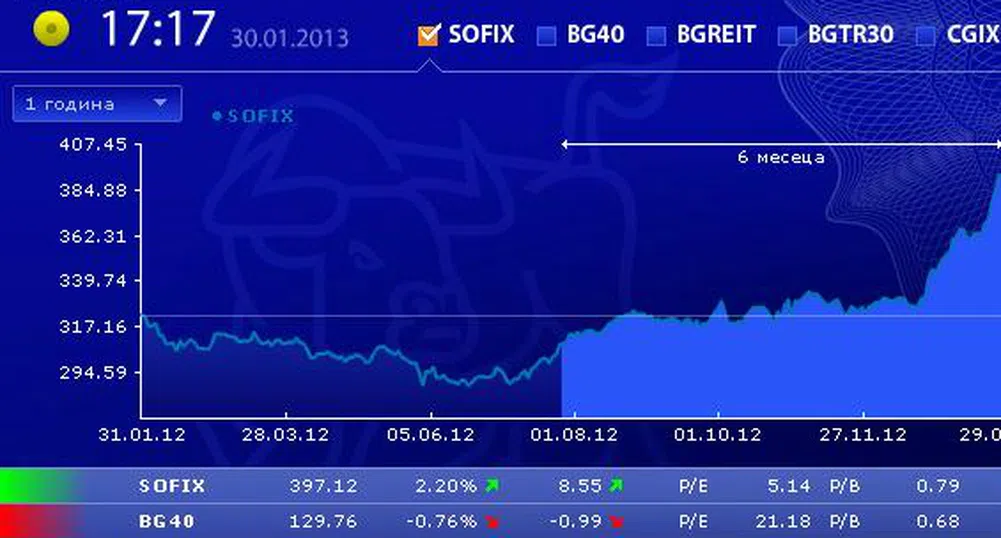 SOFIX вече е почти 400 пункта