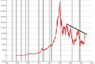 Ще бъде ли различно този път за Nikkei 225?