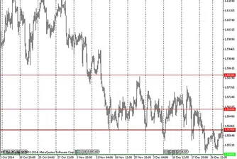 Технически анализ на основните валутни двойки за 02.01.15 г.