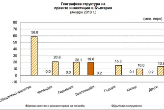 Близо 159 млн. евро преки инвестиции у нас за януари