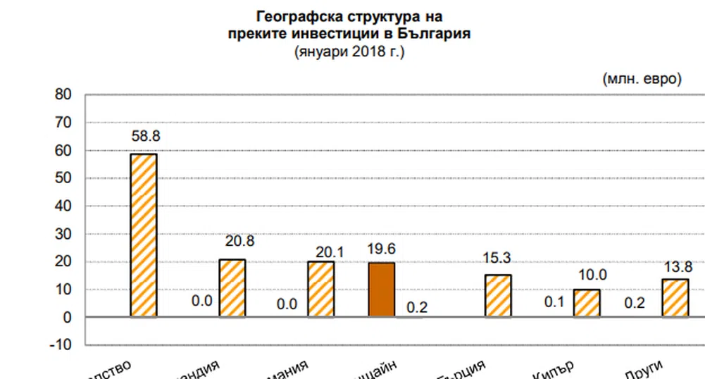 Близо 159 млн. евро преки инвестиции у нас за януари