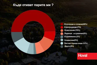 Къде отиват парите ни? Как да пестим от отопление следващия сезон