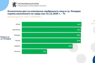 Преброяване 2021: Пловдив настигна Варна