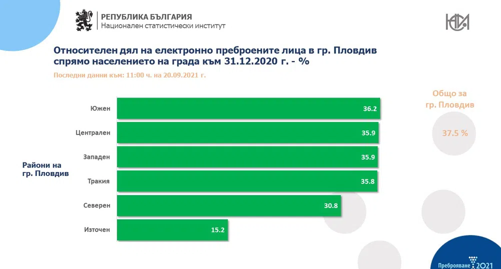 Преброяване 2021: Пловдив настигна Варна