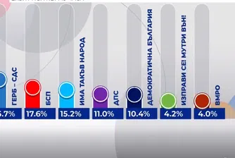 Алфа Рисърч: ГЕРБ с 25.7%, БСП със 17.6%, Има такъв народ - 15.2%