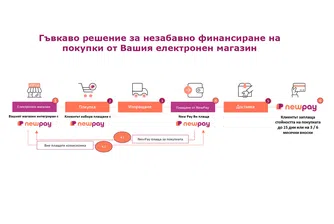 Изпреварвате конкуренцията с „купи сега, плати по-късно“ модела на NewPay