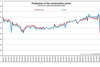 Строителството в Европейския съюз се възстановява през май