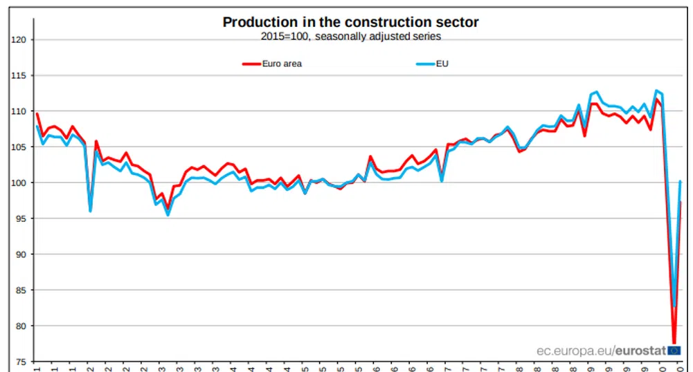 Строителството в Европейския съюз се възстановява през май